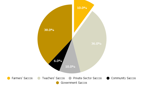 Figure 3: Total deposits’ Market share for each cluster of Deposit Taking (DT) SACCOs in 2019