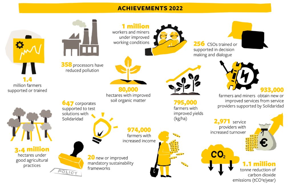 Infographic featuring the 2022 Solidaridad achievements