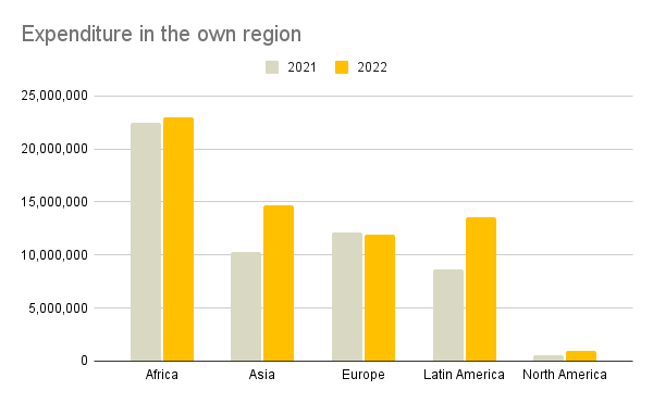 Expenditure in the own region