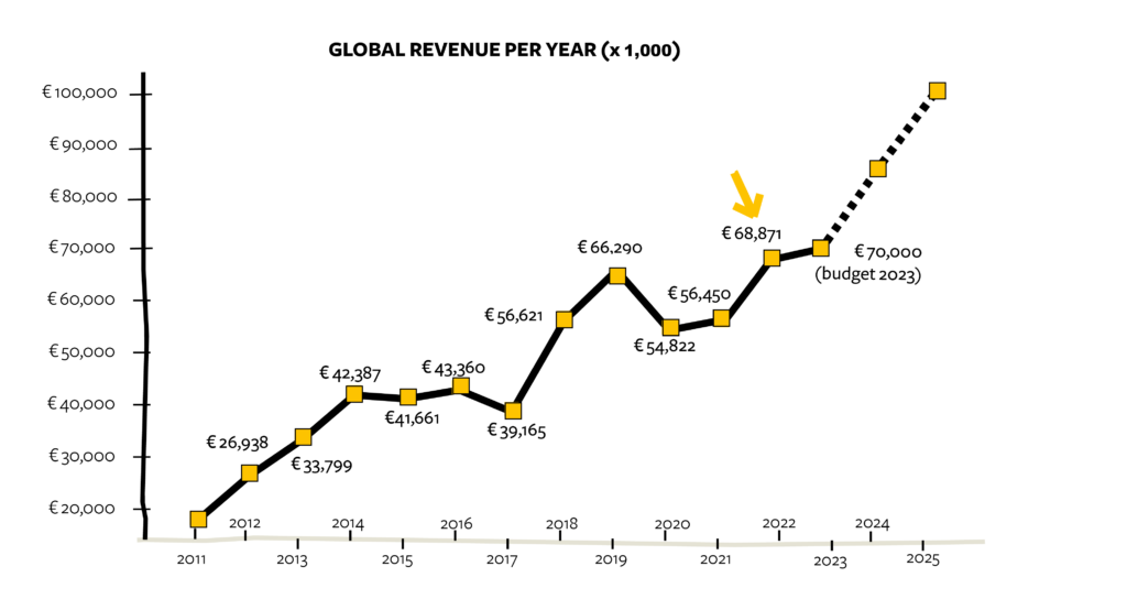 Solidaridad income per year