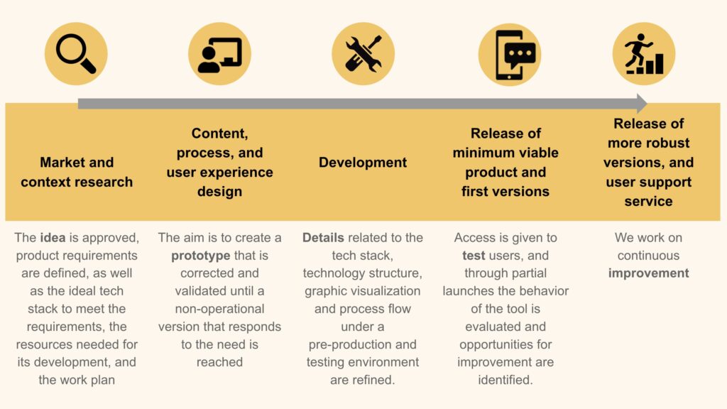 Implementing digital tools successfully requires an appropriate tool development process that includes: 1) market and context research, 2) content, process, and user experience design, 3) development, 4) release of minimum viable product and first versions, and 5) release of more robust versions, and user support service.