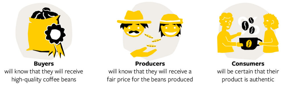 Graphic with three illustrated benefits of the traceability model: Buyers will know that they will receive high-quality coffee beans. Producers will know that they will receive a fair price for the beans produced. Consumers will be certain that their product is authentic.