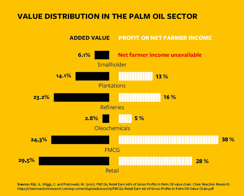 Graphic describing how the embedded palm oil supply chain generates a total value of USD 282 billion, USD 52 billion of gross profit, and USD 18 billion of operating profit. Retailers generate the largest value (USD 83 billion) in embedded palm oil. The fast moving consumer goods sector (FMCG) generates the largest gross profit at USD 20 billion (38% of total gross profit in the value chain) and an operating profit of USD 6 billion. Although smallholders generate USD 17 billion, which is six percent of the entire chain, their net income as percentage of value chain profits is estimated to be close to zero (Rijk et al., 2021).