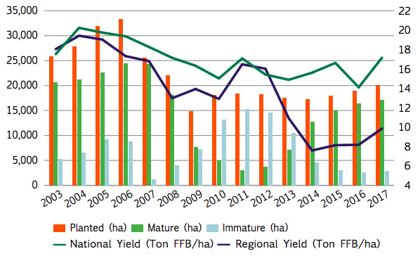 Figure 1. Area under oil palm and annual yields in the South-western zone of Colombia (2003-2017)