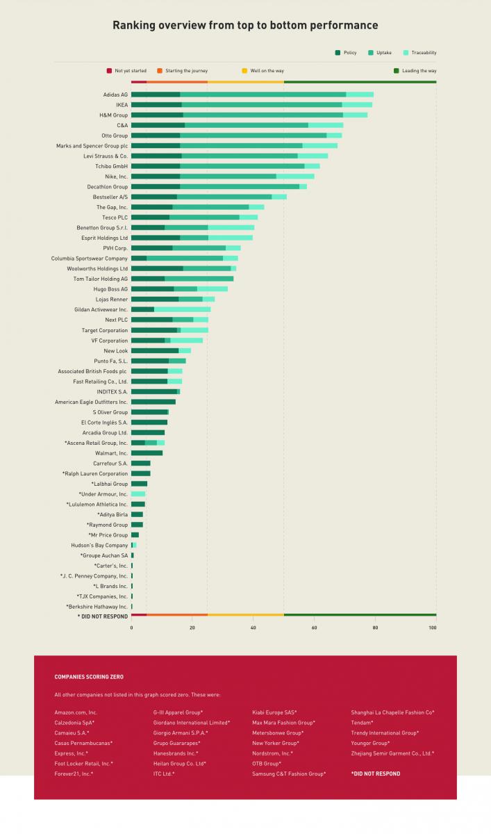 Adidas takes top spot for sustainable cotton, too many global companies score zero - Solidaridad Network