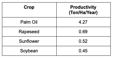 Productivity per crop type - palm oil, rapeseed, sunflower, soybean. Source: Oil World (2008) Oil World Statistic ISTA Mielke GmBh Hamburg