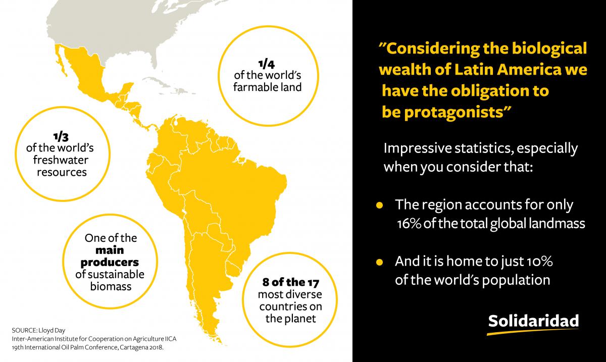 Latin America is home to 1/4 of the world's farmable land and 1/3 of freshwater resources